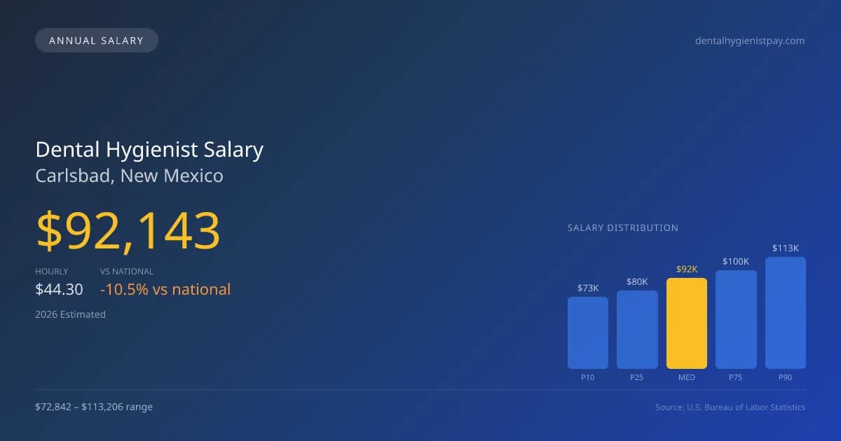 Dental Hygienist Salary in Carlsbad, NM — 2026 est., based on 2025 BLS