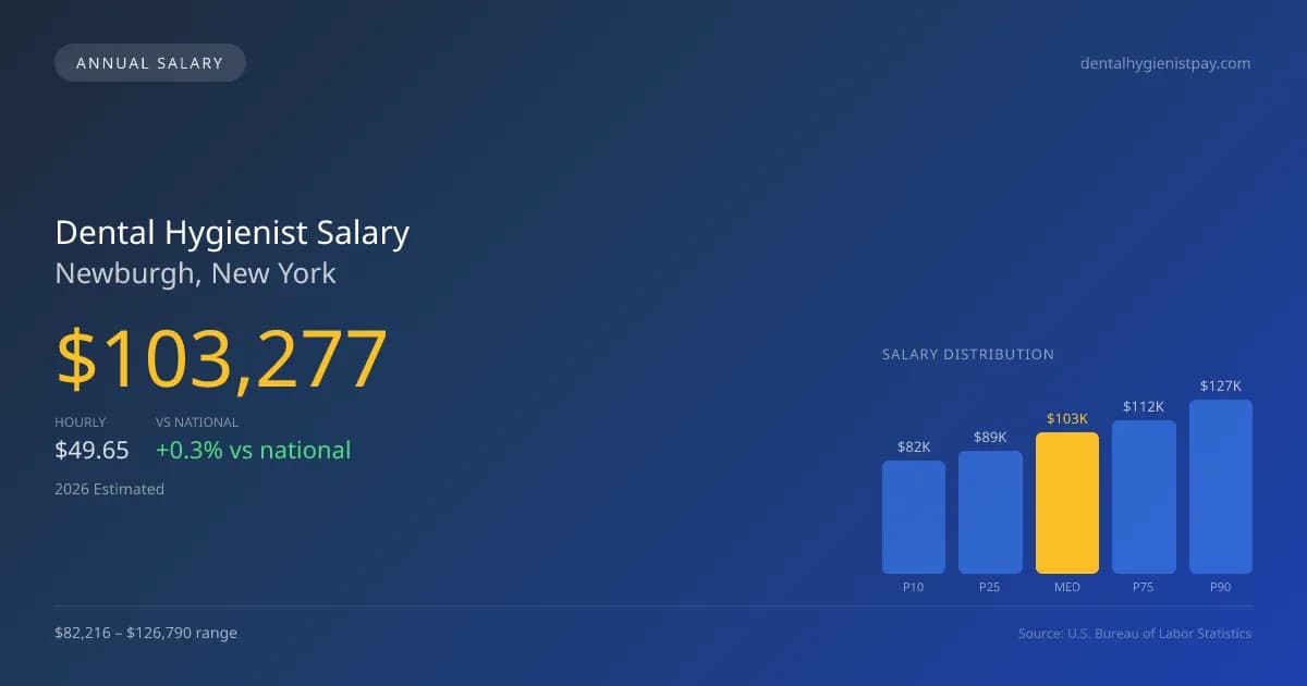 Dental Hygienist Salary in Newburgh, NY — 2026 est., based on 2025 BLS