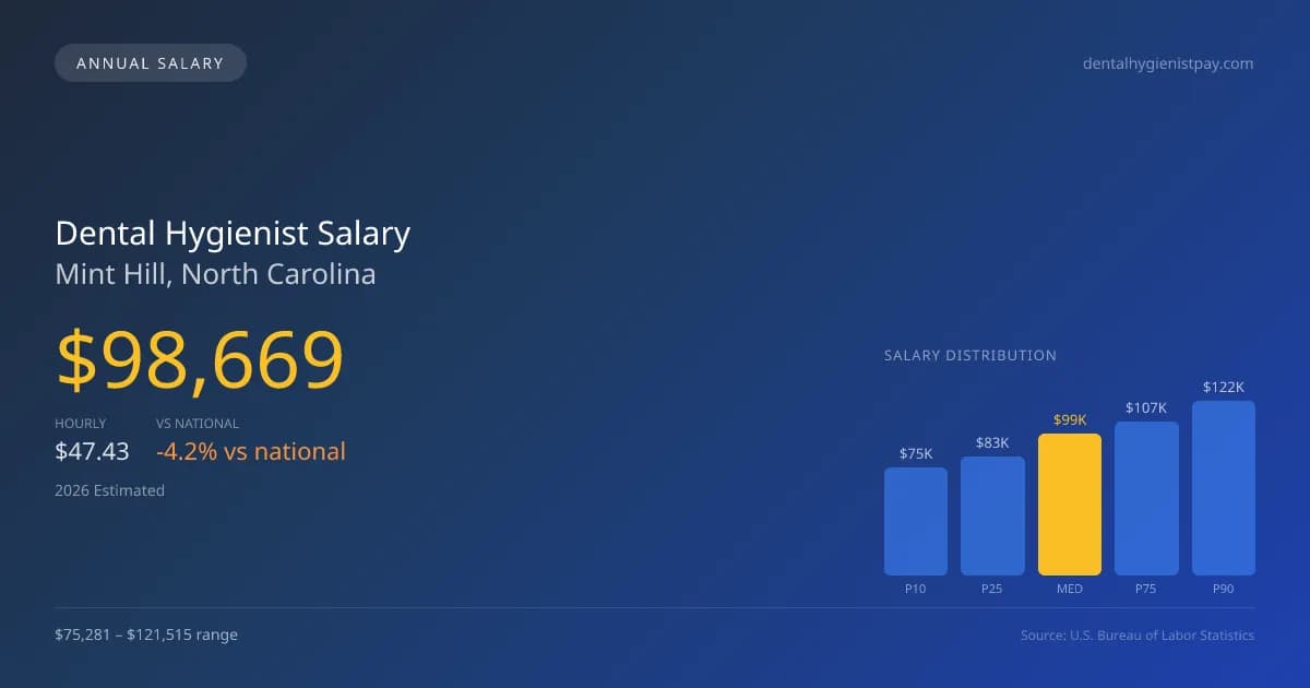 Dental Hygienist Salary in Mint Hill, NC — 2026 est., based on 2025 BLS