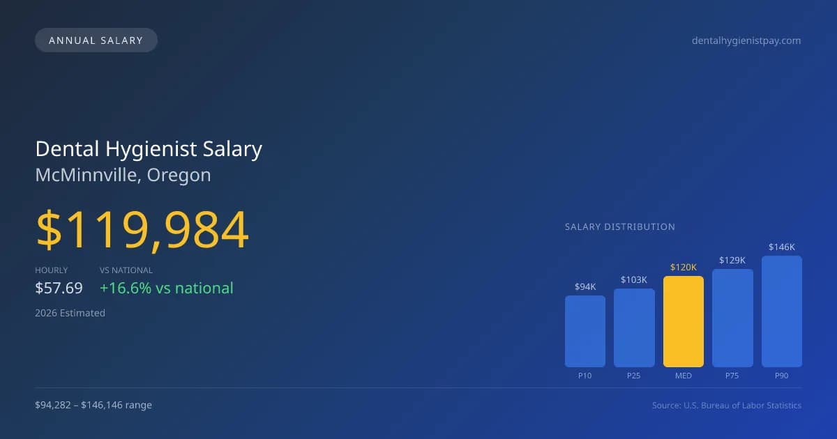 Dental Hygienist Salary in McMinnville, OR — 2026 est., based on 2025 BLS