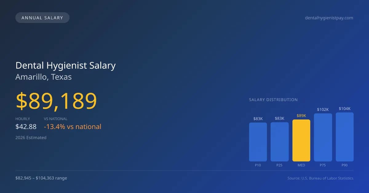 Dental Hygienist Salary in Amarillo, TX — 2026 est., based on 2025 BLS