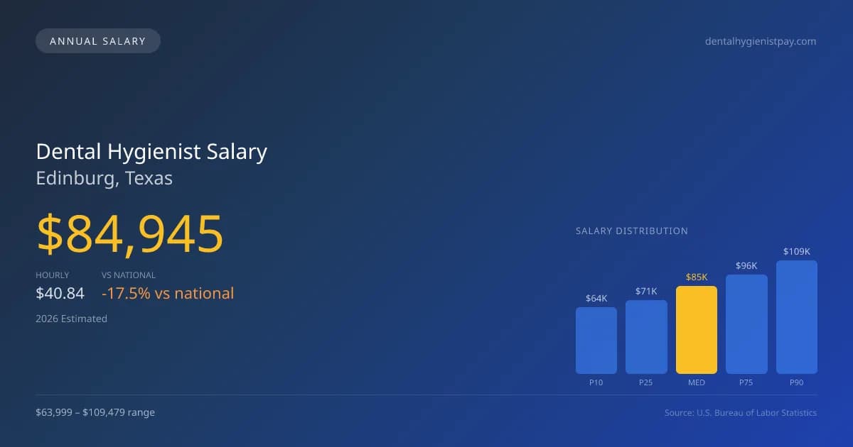 Dental Hygienist Salary in Edinburg, TX — 2026 est., based on 2025 BLS