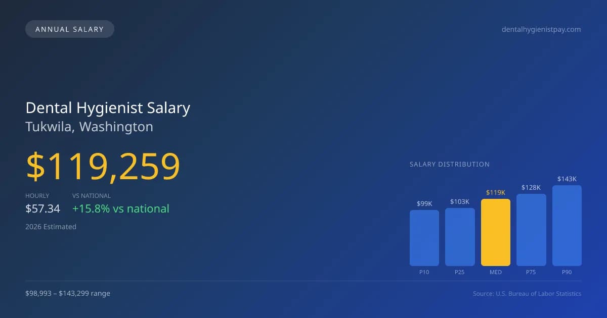 Dental Hygienist Salary in Tukwila, WA — 2026 est., based on 2025 BLS