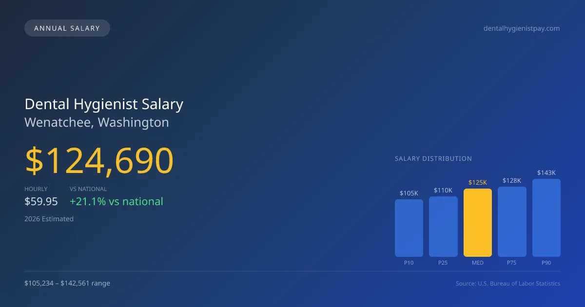 Dental Hygienist Salary in Wenatchee, WA — 2026 est., based on 2025 BLS