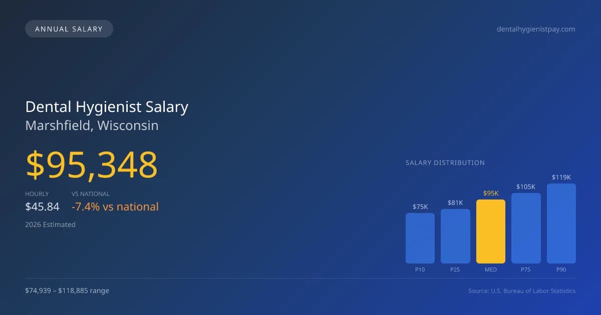 Dental Hygienist Salary in Marshfield, WI — 2026 est., based on 2025 BLS