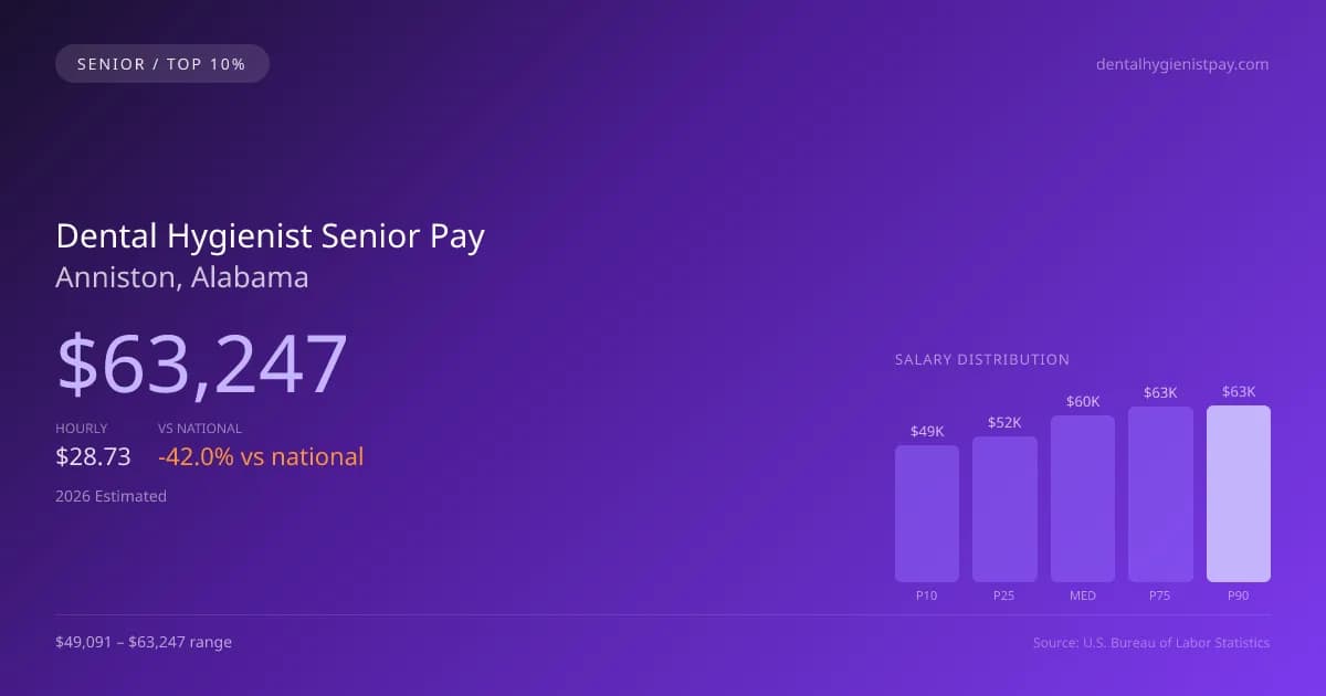 Dental Hygienist Senior Salary in Anniston, AL — 2026 est., based on 2025 BLS