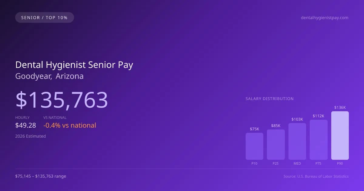 Dental Hygienist Senior Salary in Goodyear, AZ — 2026 est., based on 2025 BLS