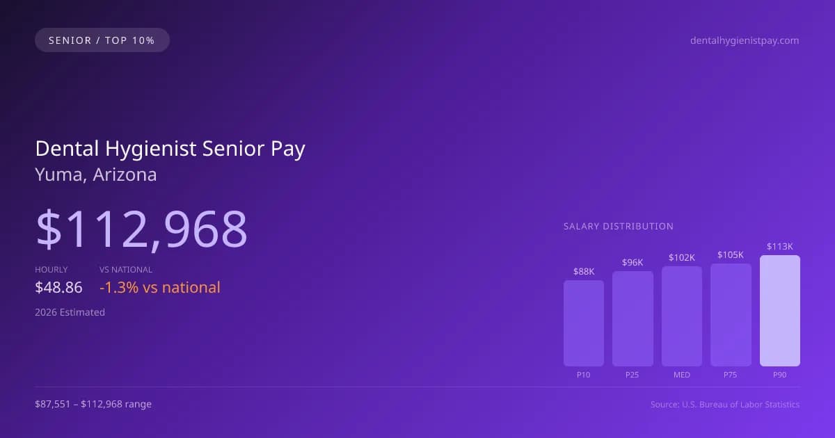 Dental Hygienist Senior Salary in Yuma, AZ — 2026 est., based on 2025 BLS