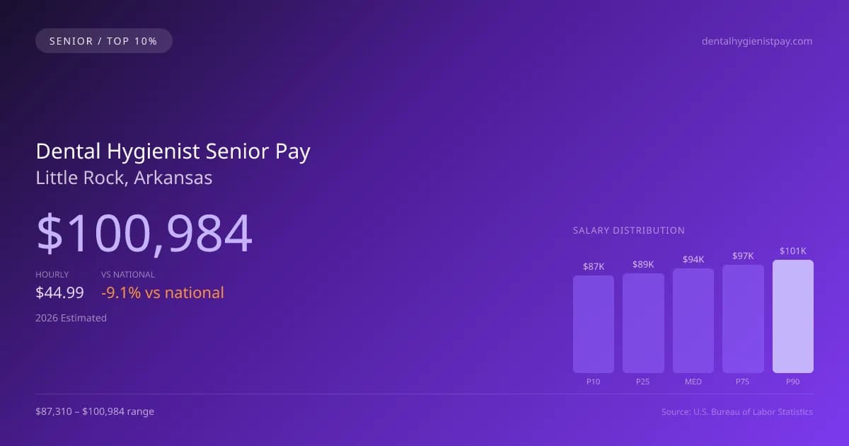 Dental Hygienist Senior Salary in Little Rock, AR — 2026 est., based on 2025 BLS