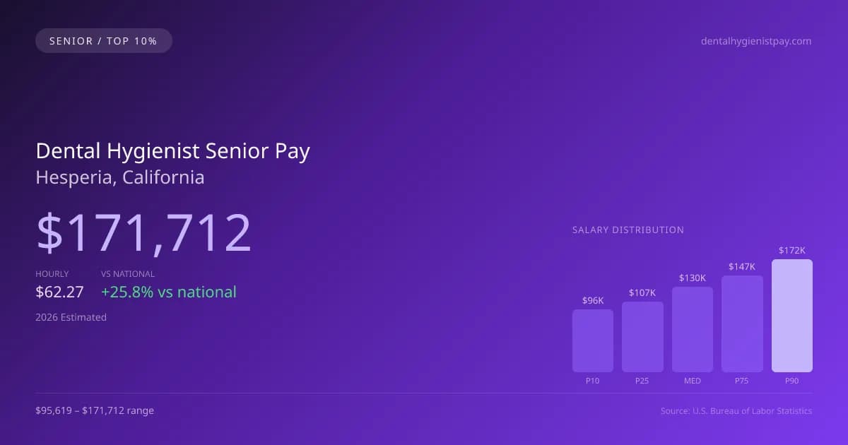 Dental Hygienist Senior Salary in Hesperia, CA — 2026 est., based on 2025 BLS