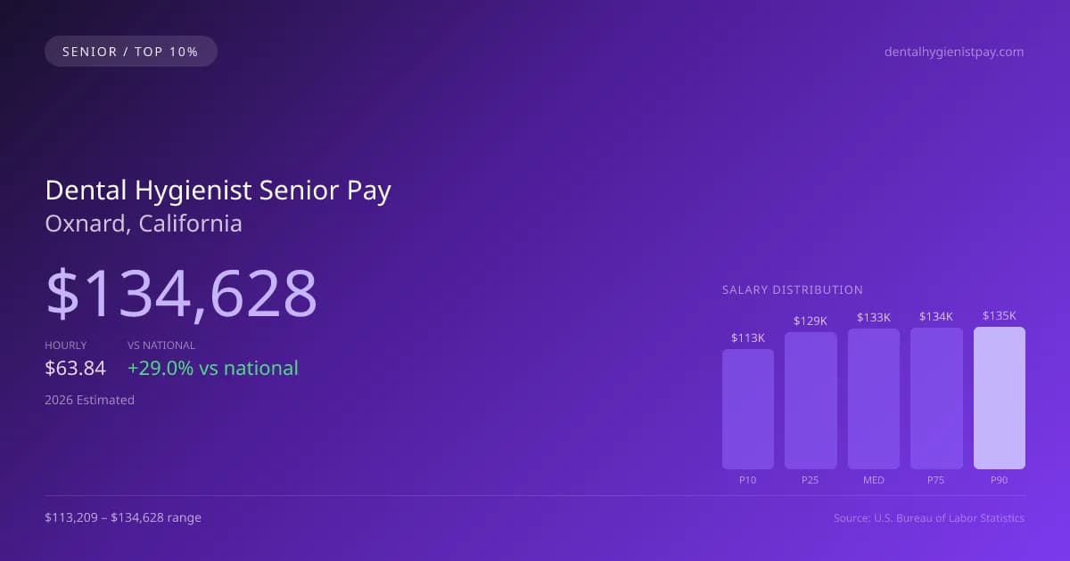 Dental Hygienist Senior Salary in Oxnard, CA — 2026 est., based on 2025 BLS