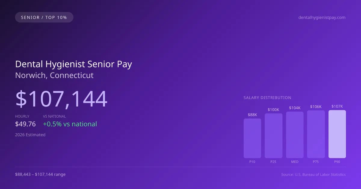 Dental Hygienist Senior Salary in Norwich, CT — 2026 est., based on 2025 BLS