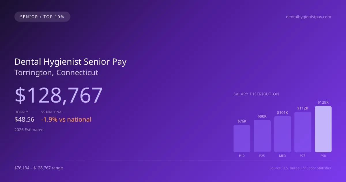 Dental Hygienist Senior Salary in Torrington, CT — 2026 est., based on 2025 BLS