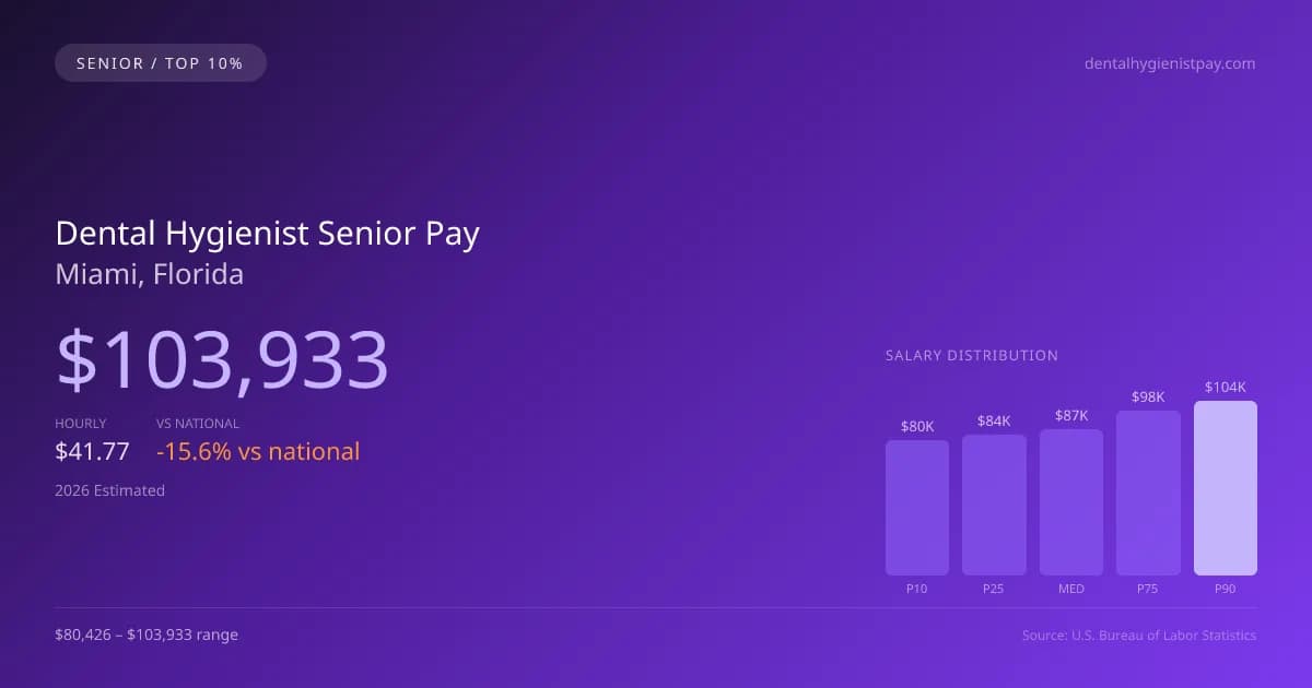 Dental Hygienist Senior Salary in Miami, FL — 2026 est., based on 2025 BLS