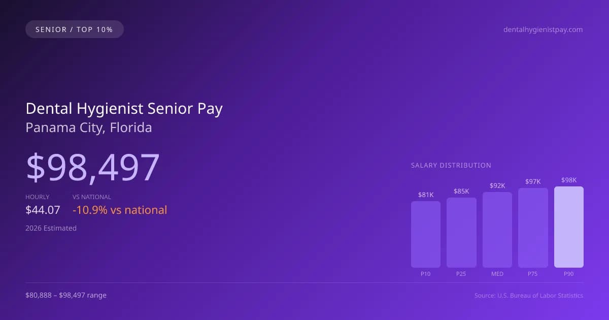 Dental Hygienist Senior Salary in Panama City, FL — 2026 est., based on 2025 BLS