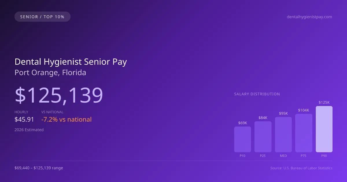 Dental Hygienist Senior Salary in Port Orange, FL — 2026 est., based on 2025 BLS
