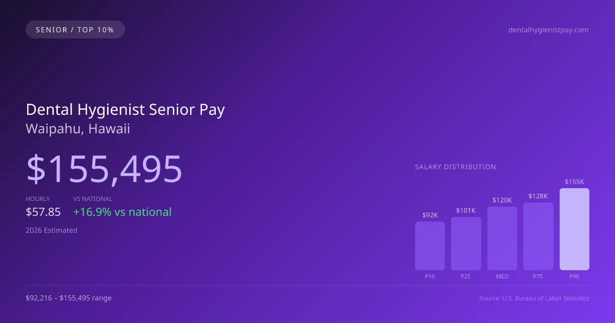 Dental Hygienist Senior Salary in Waipahu, HI — 2026 est., based on 2025 BLS
