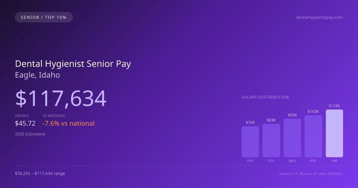 Dental Hygienist Senior Salary in Eagle, ID — 2026 est., based on 2025 BLS