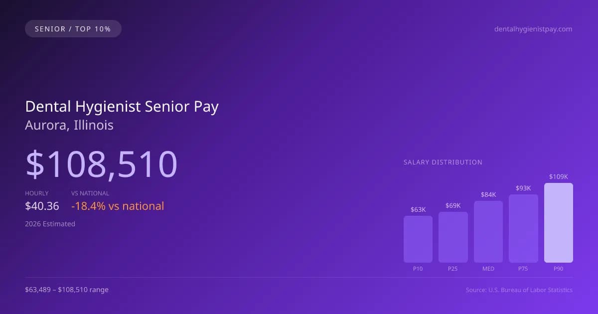 Dental Hygienist Senior Salary in Aurora, IL — 2026 est., based on 2025 BLS