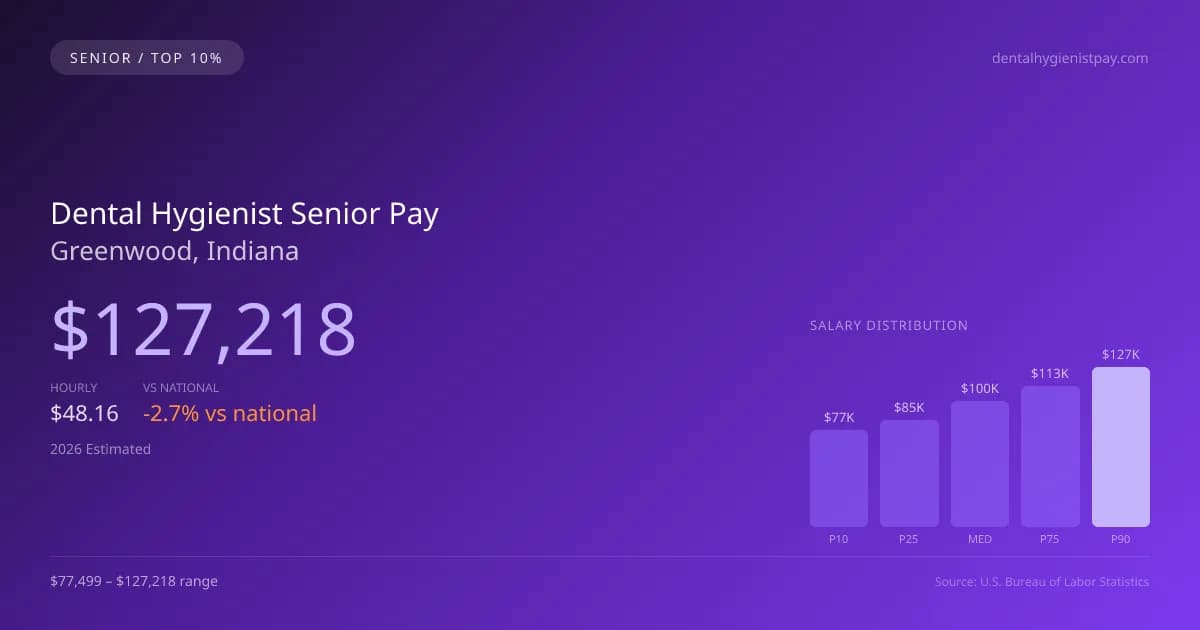 Dental Hygienist Senior Salary in Greenwood, IN — 2026 est., based on 2025 BLS