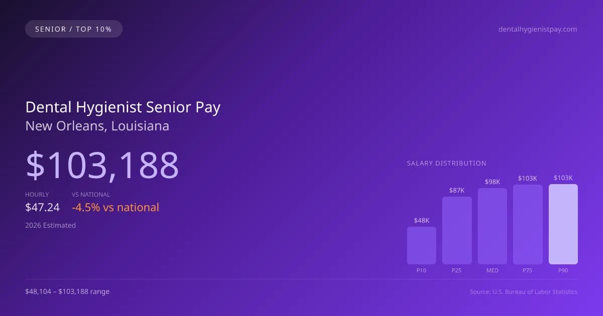 Dental Hygienist Senior Salary in New Orleans, LA — 2026 est., based on 2025 BLS