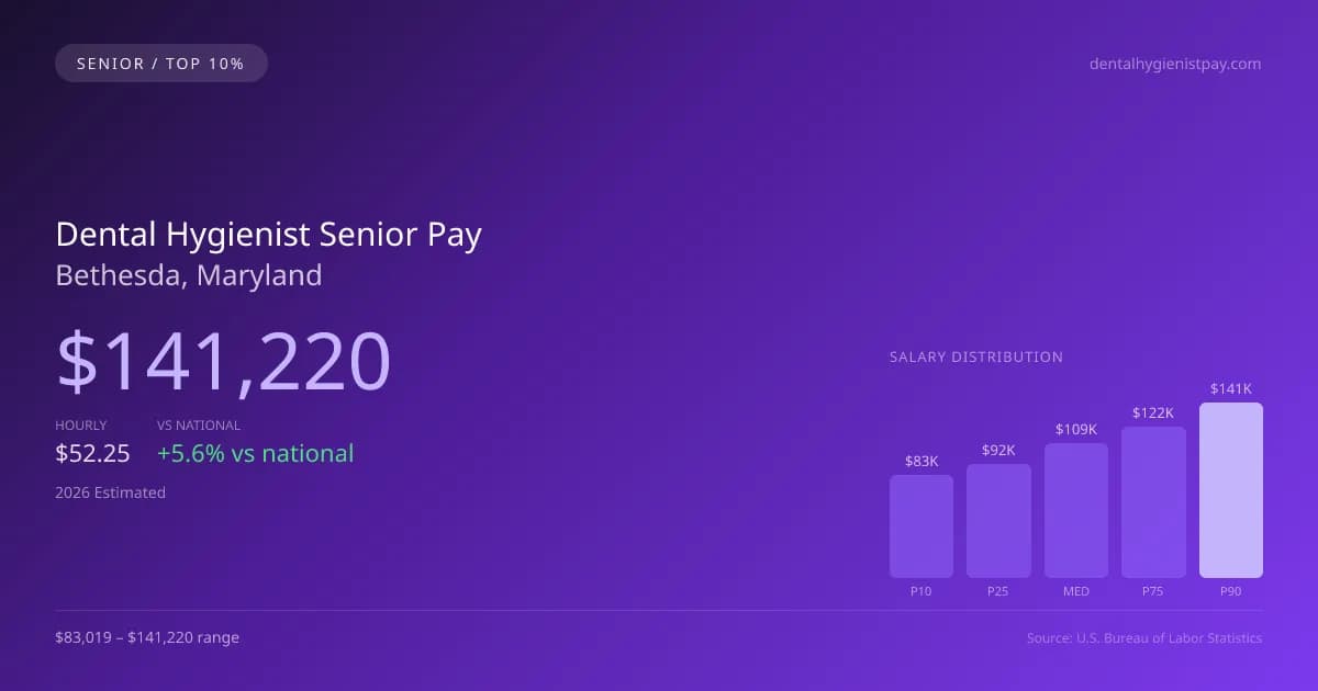 Dental Hygienist Senior Salary in Bethesda, MD — 2026 est., based on 2025 BLS