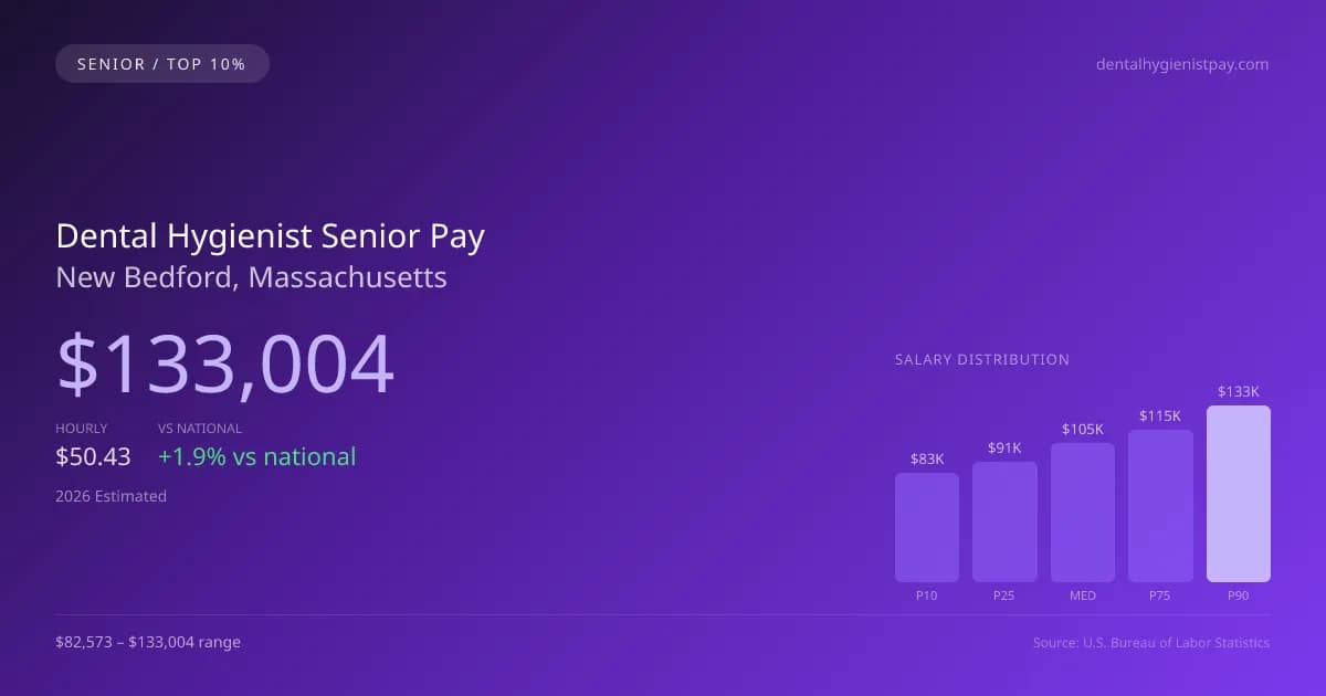 Dental Hygienist Senior Salary in New Bedford, MA — 2026 est., based on 2025 BLS