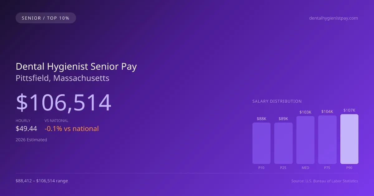 Dental Hygienist Senior Salary in Pittsfield, MA — 2026 est., based on 2025 BLS
