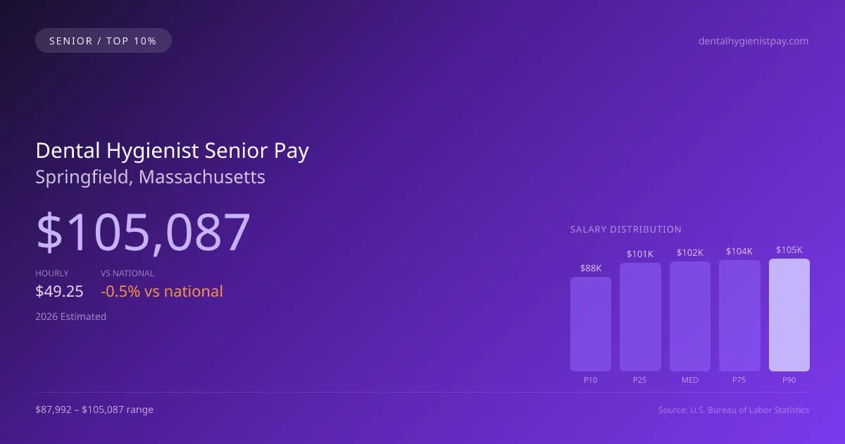 Dental Hygienist Senior Salary in Springfield, MA — 2026 est., based on 2025 BLS