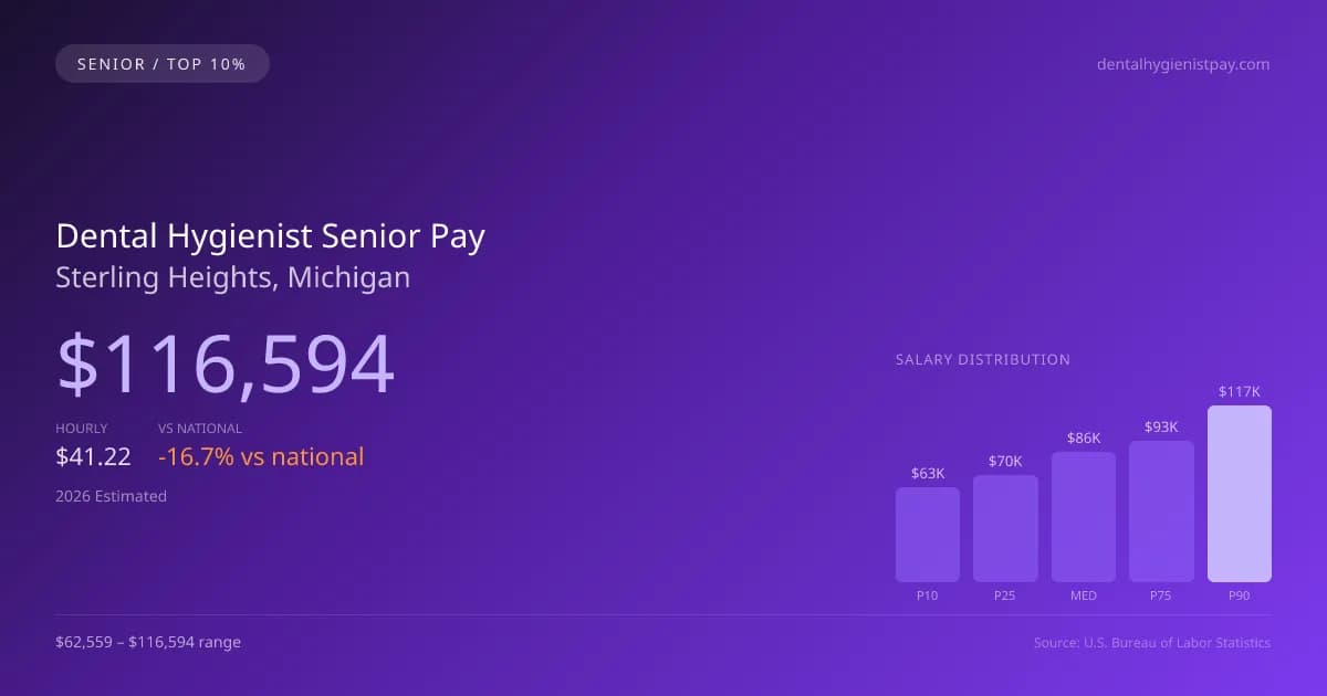 Dental Hygienist Senior Salary in Sterling Heights, MI — 2026 est., based on 2025 BLS