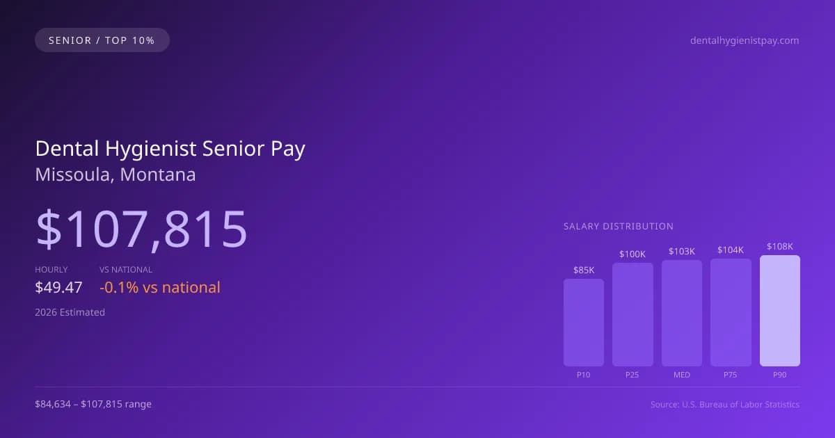 Dental Hygienist Senior Salary in Missoula, MT — 2026 est., based on 2025 BLS