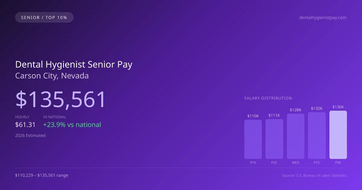 Dental Hygienist Senior Salary in Carson City, NV — 2026 est., based on 2025 BLS