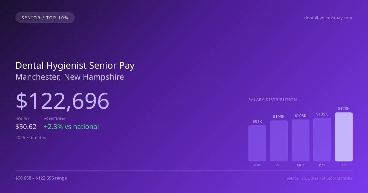 Dental Hygienist Senior Salary in Manchester, NH — 2026 est., based on 2025 BLS