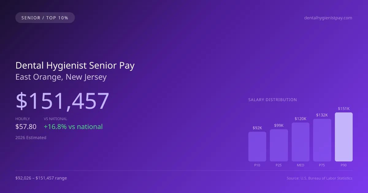 Dental Hygienist Senior Salary in East Orange, NJ — 2026 est., based on 2025 BLS