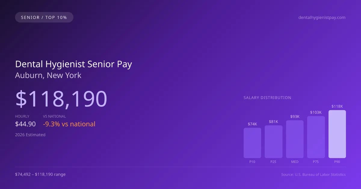 Dental Hygienist Senior Salary in Auburn, NY — 2026 est., based on 2025 BLS