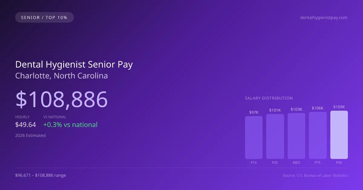 Dental Hygienist Senior Salary in Charlotte, NC — 2026 est., based on 2025 BLS