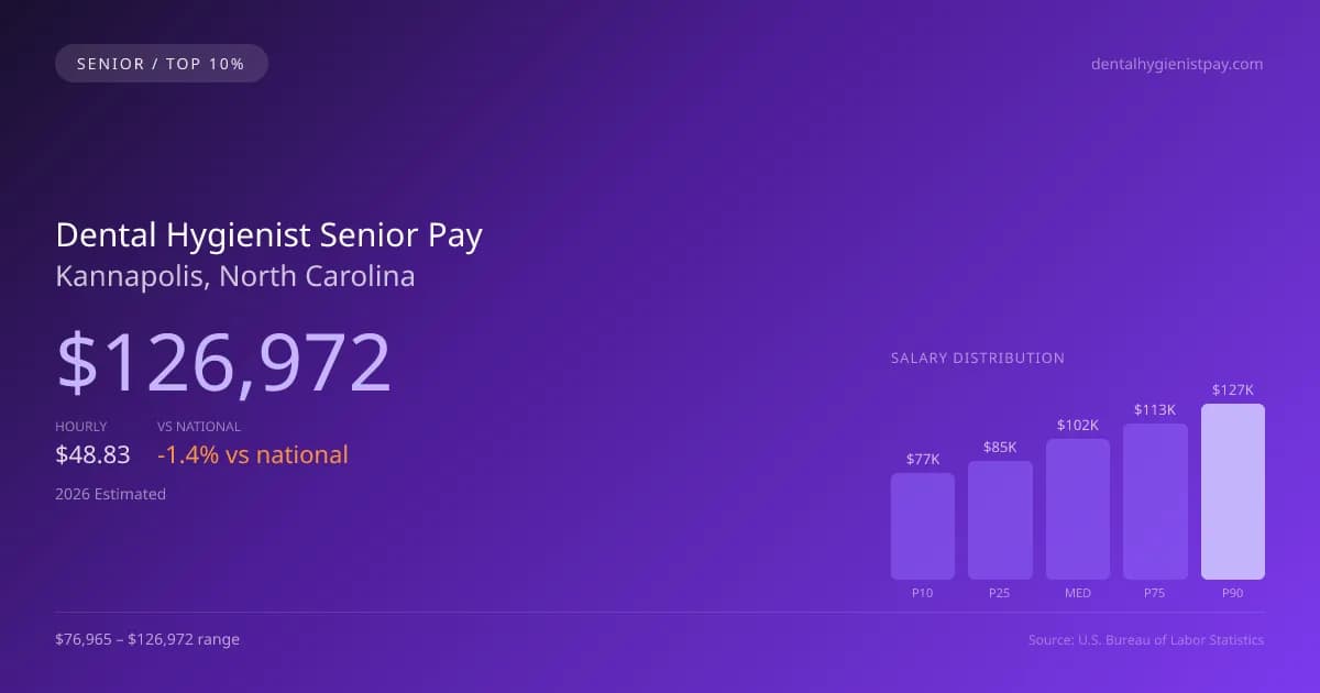 Dental Hygienist Senior Salary in Kannapolis, NC — 2026 est., based on 2025 BLS