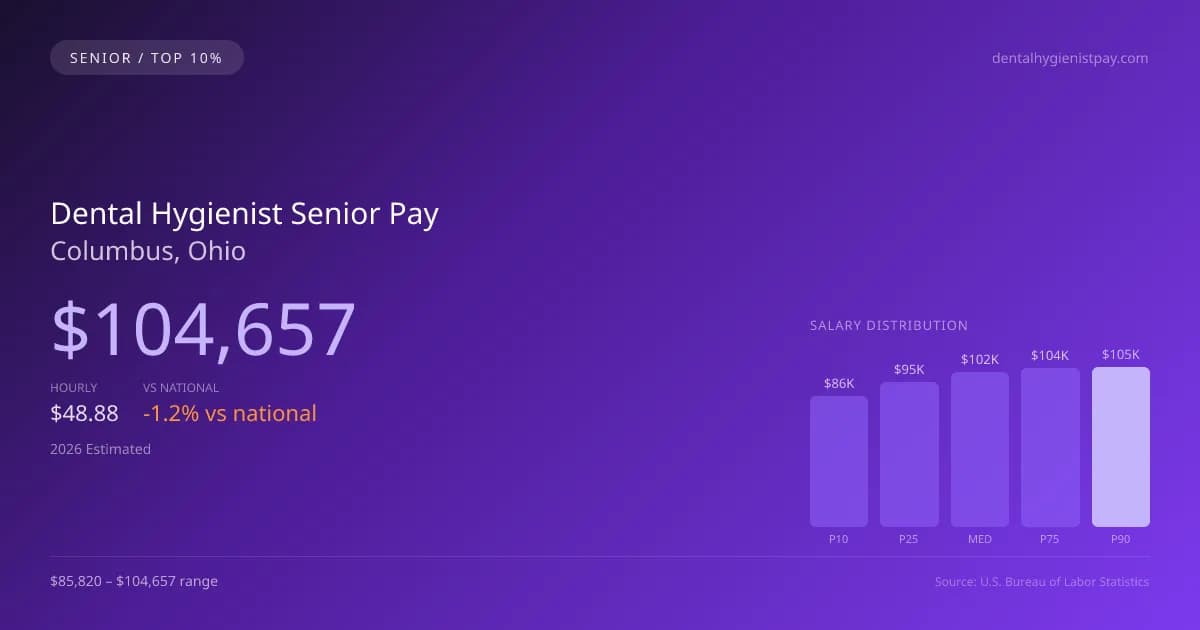 Dental Hygienist Senior Salary in Columbus, OH — 2026 est., based on 2025 BLS