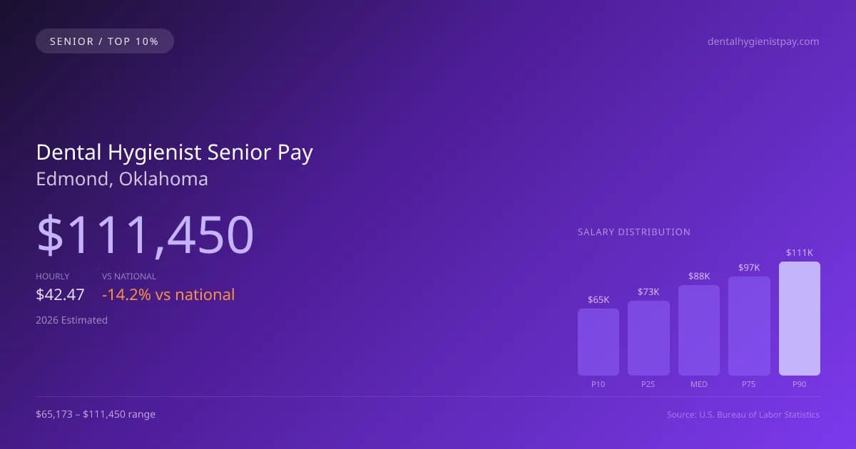 Dental Hygienist Senior Salary in Edmond, OK — 2026 est., based on 2025 BLS