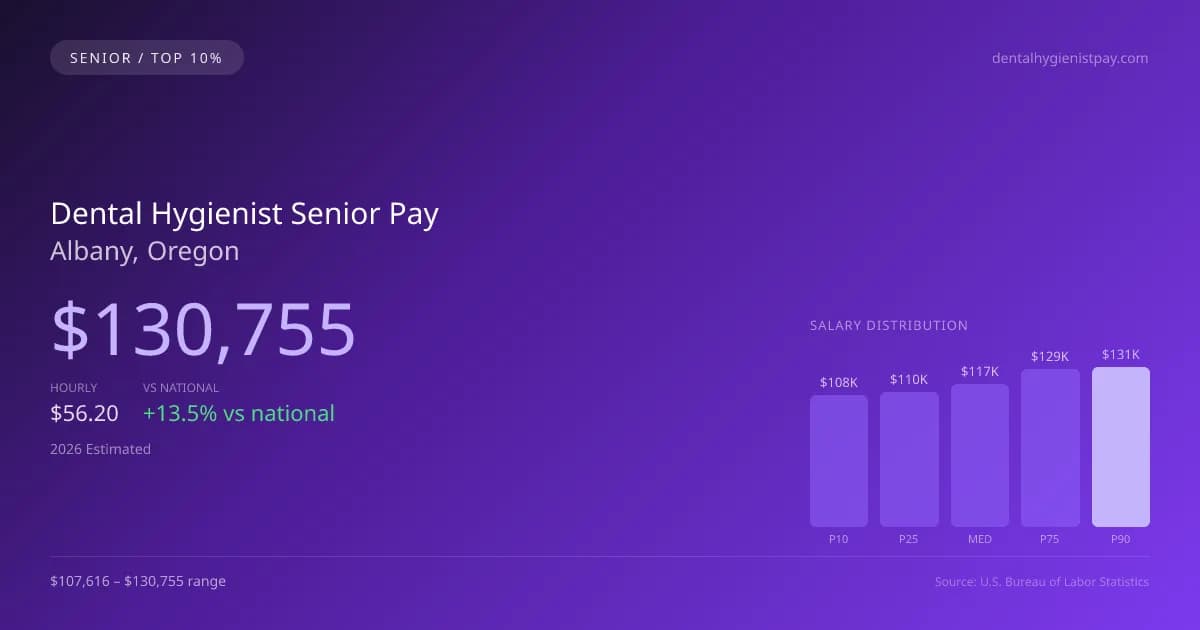 Dental Hygienist Senior Salary in Albany, OR — 2026 est., based on 2025 BLS