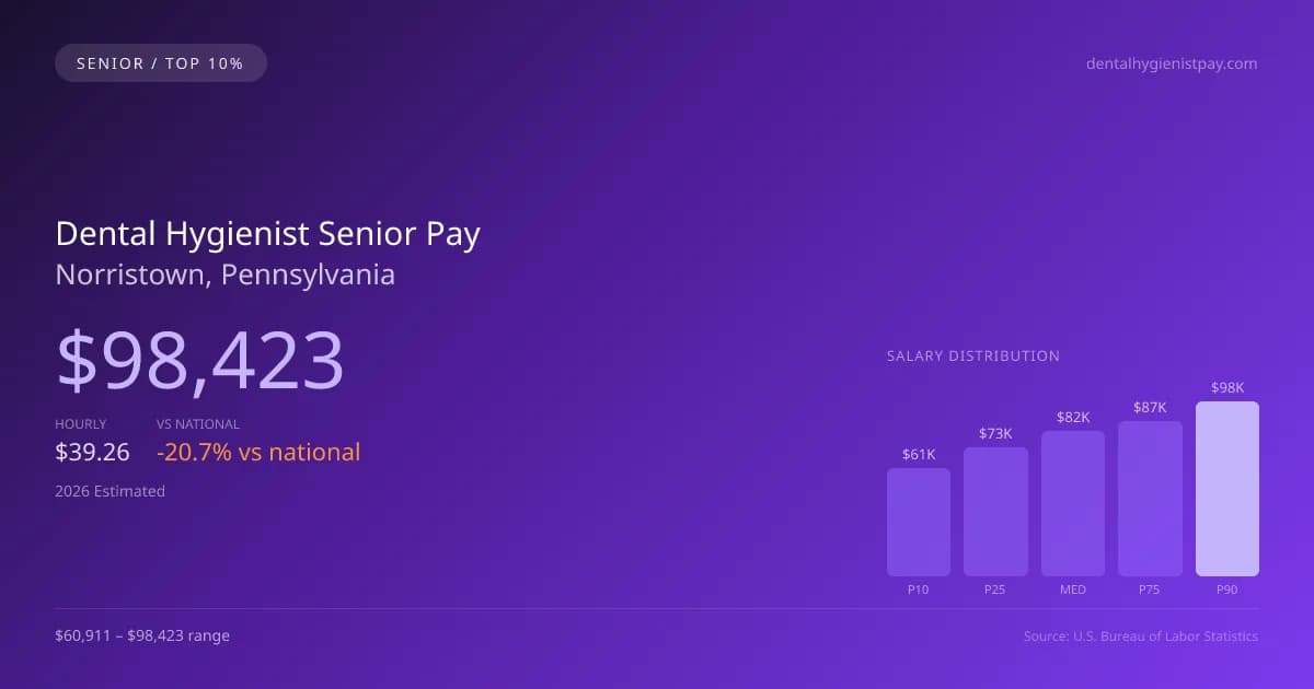 Dental Hygienist Senior Salary in Norristown, PA — 2026 est., based on 2025 BLS