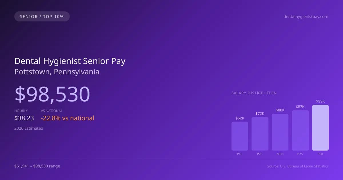 Dental Hygienist Senior Salary in Pottstown, PA — 2026 est., based on 2025 BLS