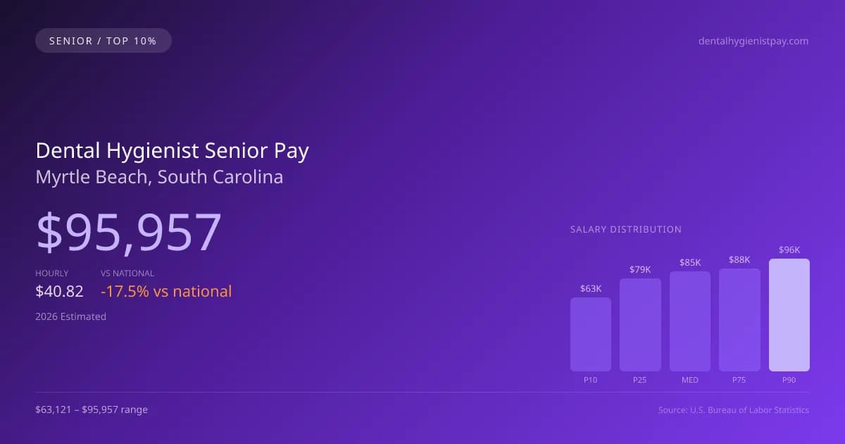 Dental Hygienist Senior Salary in Myrtle Beach, SC — 2026 est., based on 2025 BLS