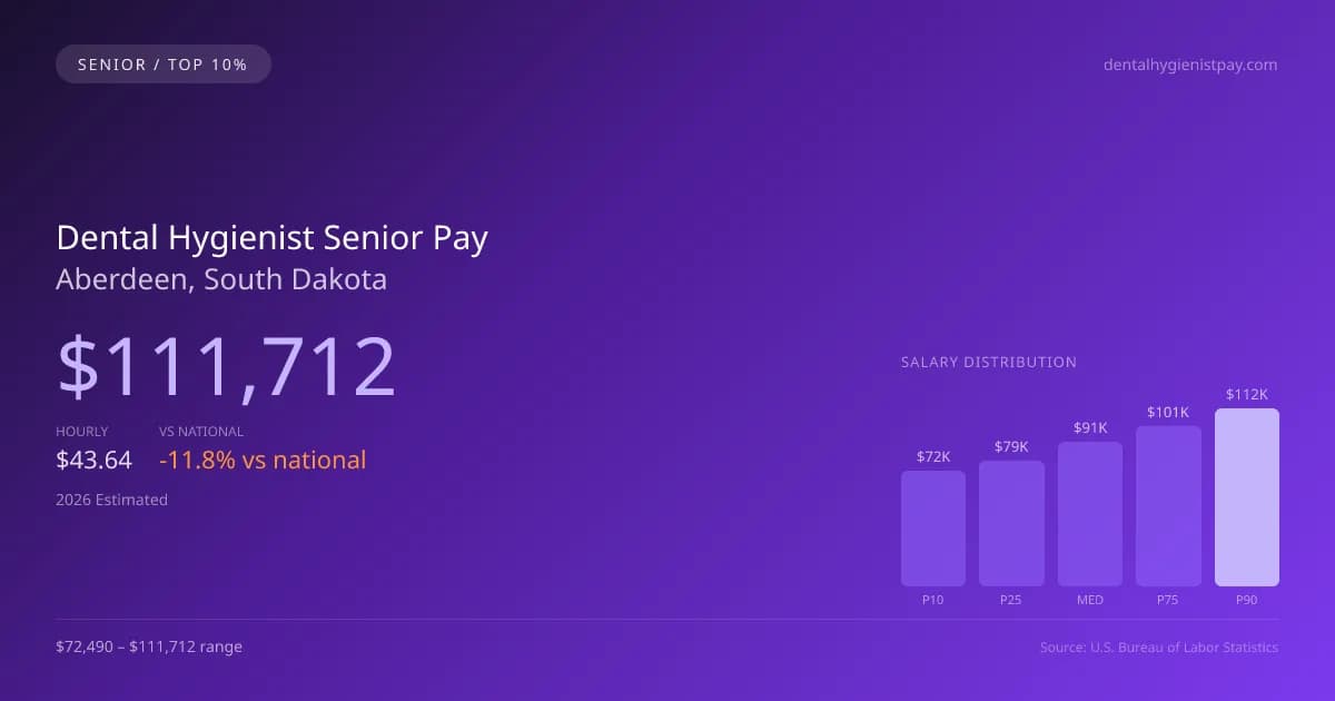 Dental Hygienist Senior Salary in Aberdeen, SD — 2026 est., based on 2025 BLS