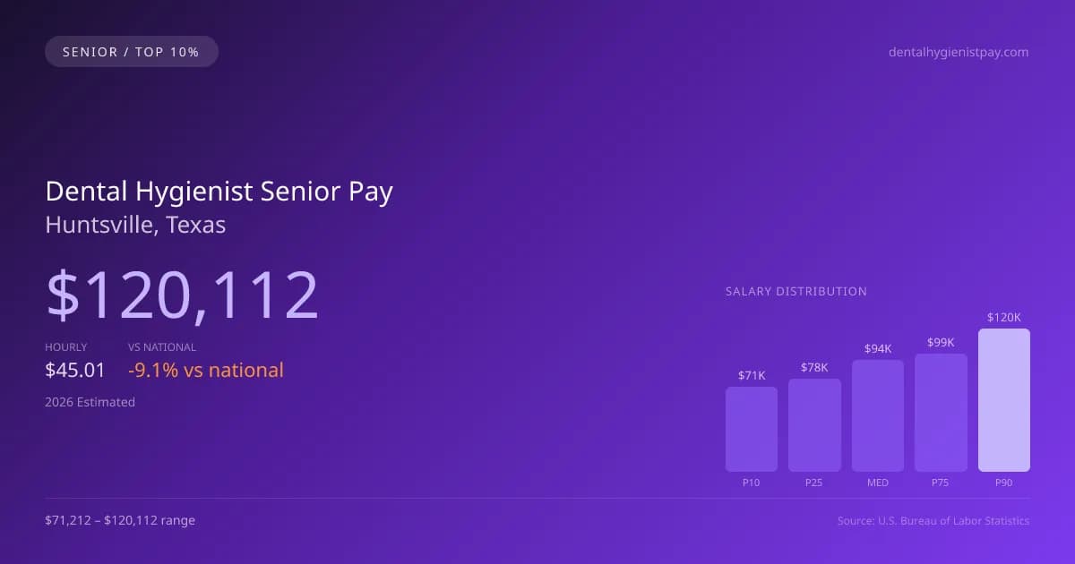 Dental Hygienist Senior Salary in Huntsville, TX — 2026 est., based on 2025 BLS