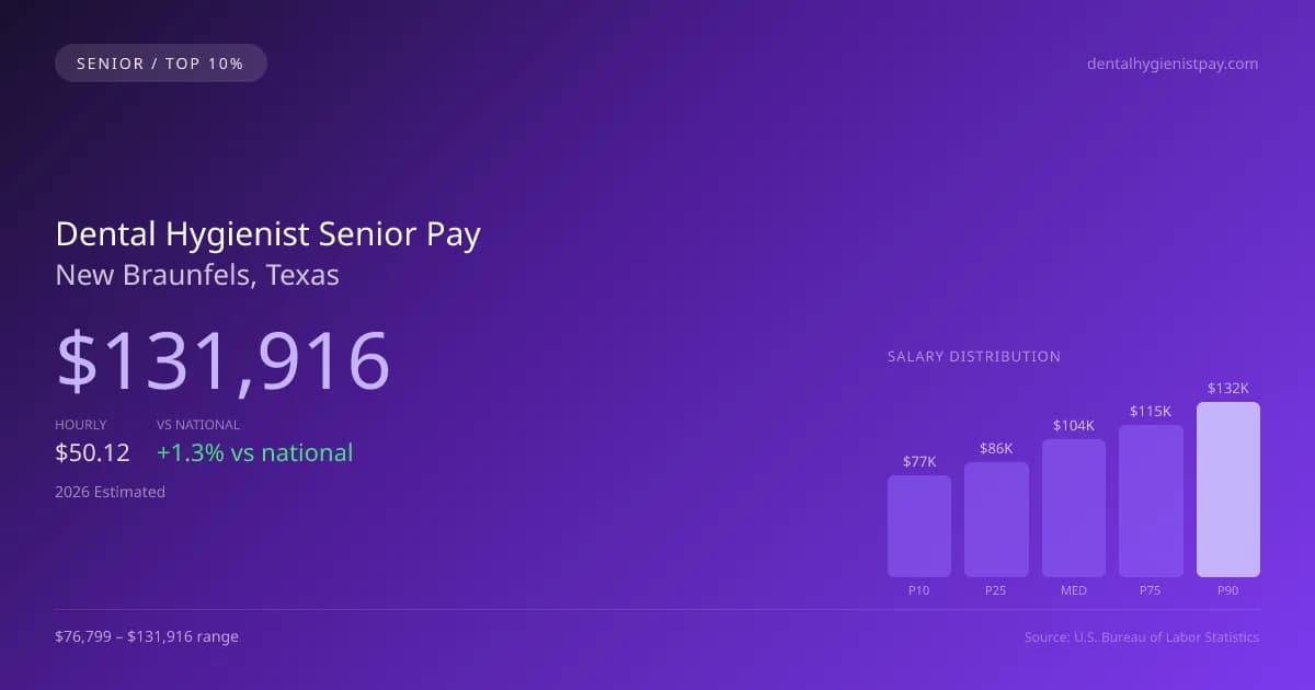 Dental Hygienist Senior Salary in New Braunfels, TX — 2026 est., based on 2025 BLS