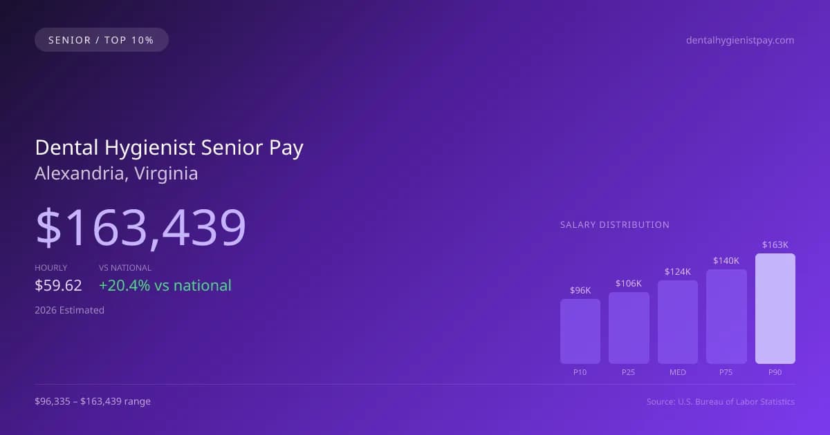 Dental Hygienist Senior Salary in Alexandria, VA — 2026 est., based on 2025 BLS