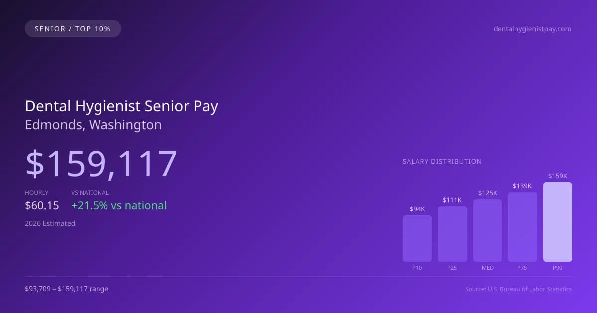 Dental Hygienist Senior Salary in Edmonds, WA — 2026 est., based on 2025 BLS