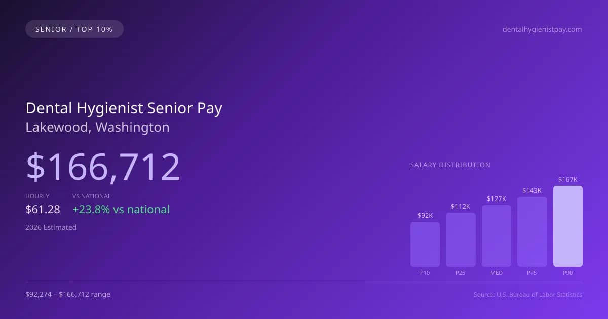 Dental Hygienist Senior Salary in Lakewood, WA — 2026 est., based on 2025 BLS