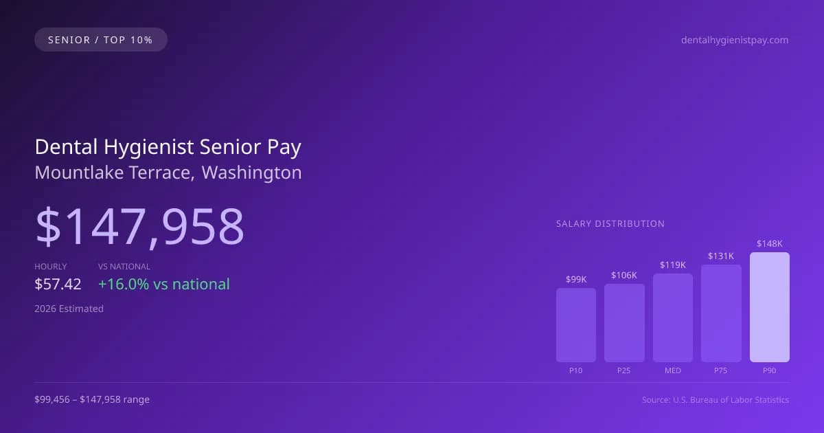 Dental Hygienist Senior Salary in Mountlake Terrace, WA — 2026 est., based on 2025 BLS